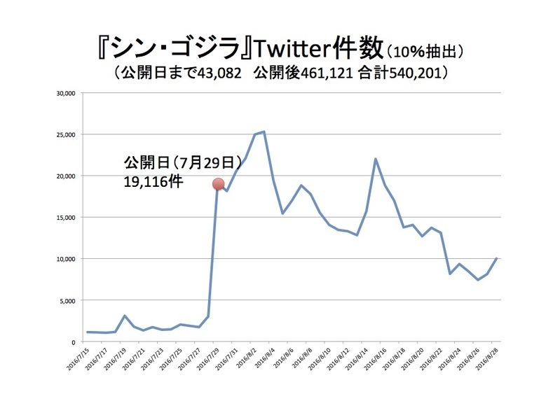 『シン・ゴジラ』Twitter件数（7月15日〜8月28日）