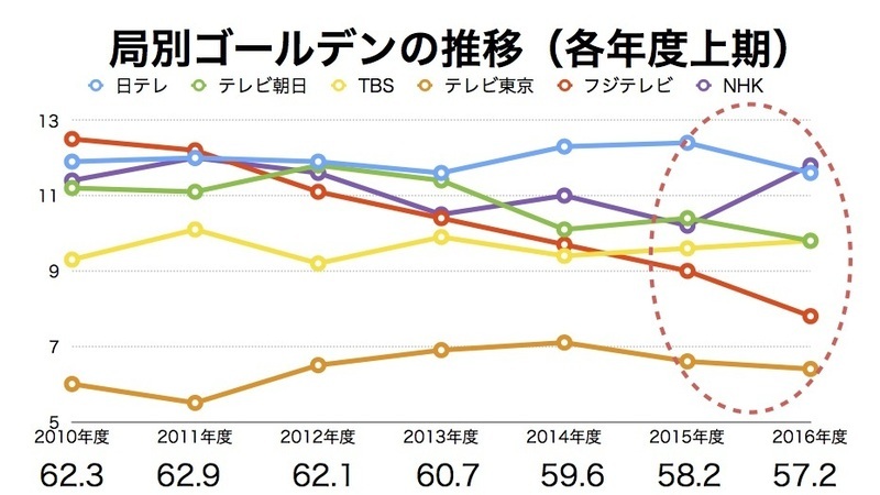 ゴールデンタイムでnhkが視聴率１位 テレビは新しい局面を迎えている 境治 個人 Yahoo ニュース