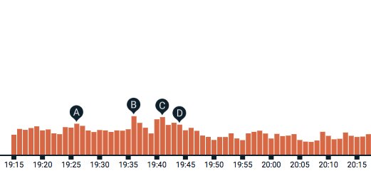 2016年紅白ツイッターグラフ（19時台）