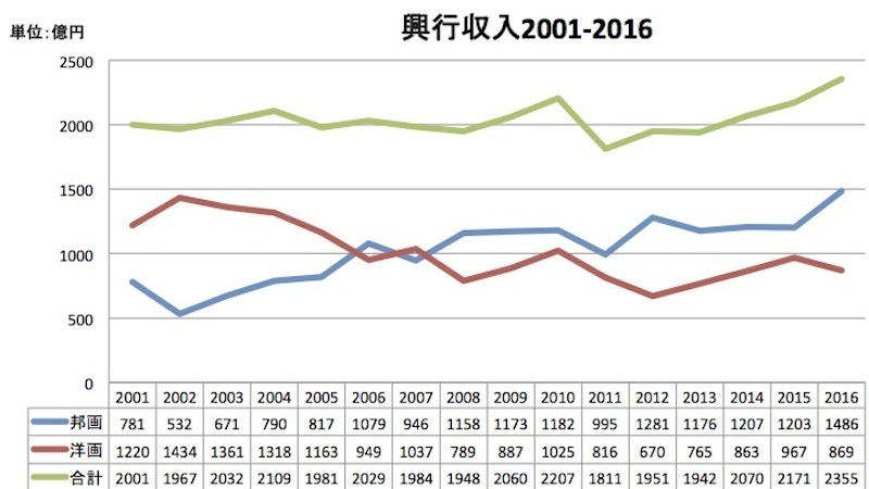 映画のヒットは ソーシャルメディアが左右する時代へ 映画興行収入16発表 境治 個人 Yahoo ニュース 映画のヒットは ソーシャルメディアが左右する時代へ 映画興行収入16発表 境治 個人 Yahoo ニュース