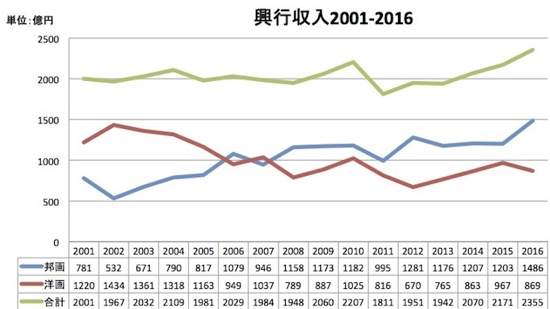 映画のヒットは ソーシャルメディアが左右する時代へ 映画興行収入16発表 境治 個人 Yahoo ニュース