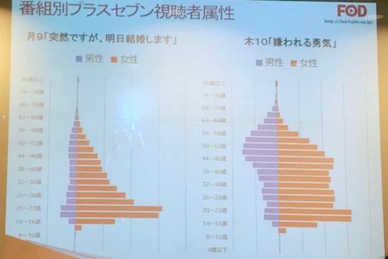 フジテレビプラス７年齢別再生数のグラフ