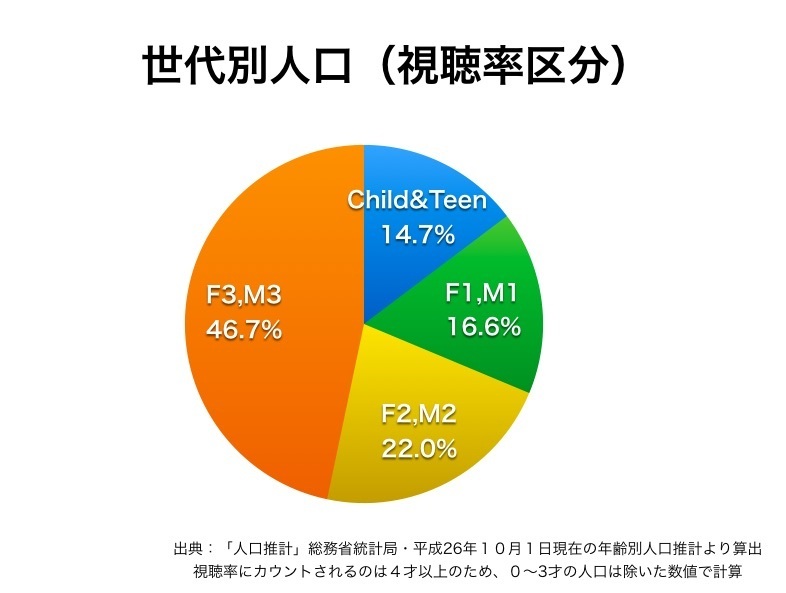 平成26年10月現在の総務省人口統計の数値で計算。0〜3歳は外している