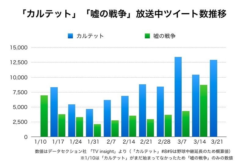 ドラマ カルテット は ソーシャルと録画があるからこそ何度見ても楽しめる 境治 個人 Yahoo ニュース ドラマ カルテット は ソーシャルと録画があるからこそ何度見ても楽しめる 境治 個人 Yahoo ニュース