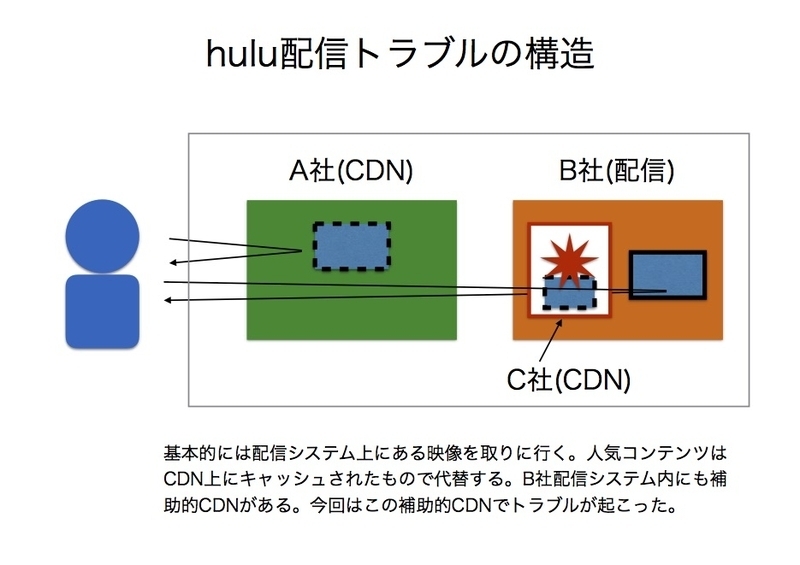 太田氏の話を元に筆者が作成した図