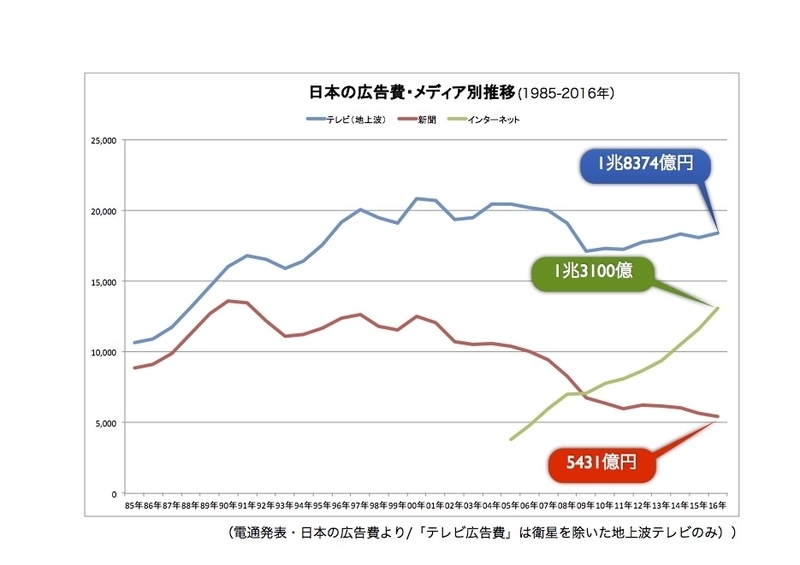 電通発表・日本の広告費よりグラフ作成