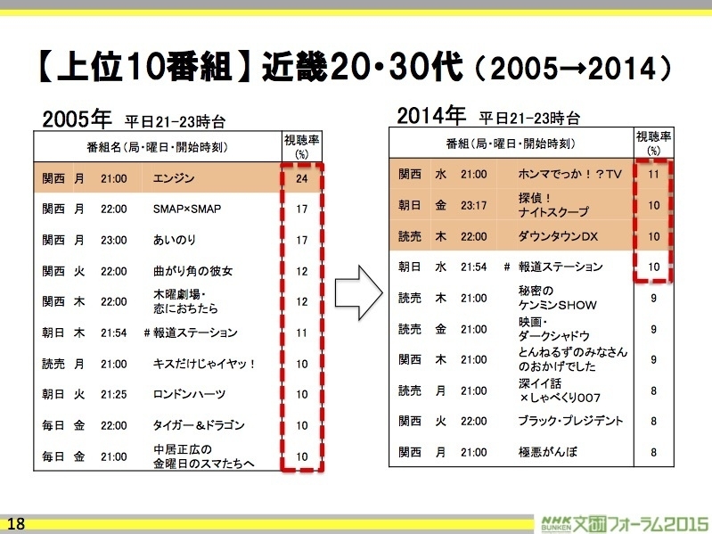 NHK文研フォーラム2015「テレビ視聴の東西差を探る」より〜
