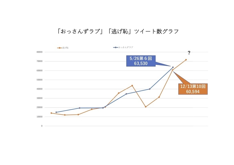 グラフは「TV insight」データを元に筆者作成