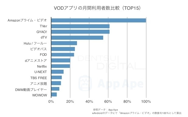 国内VODアプリ市場の構造