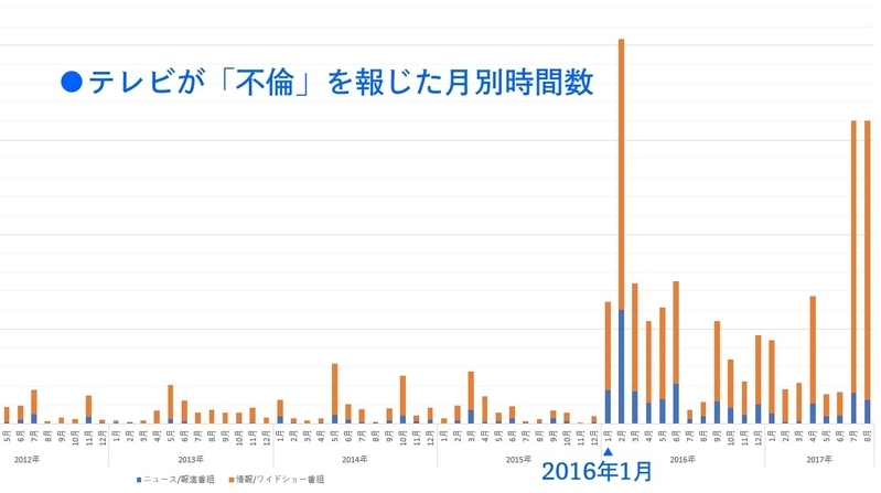 在京キー局が放送した番組内容の中で「不倫」が含まれる部分の時間を集計したグラフ