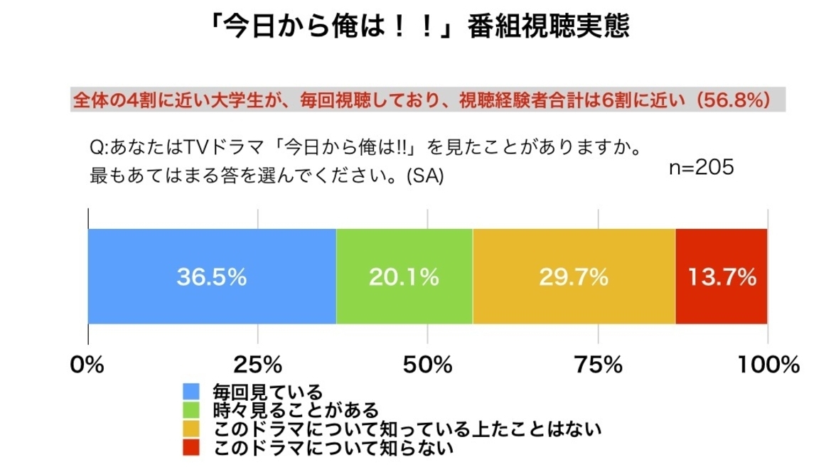 今日から俺は が大学生に見られている テレビ離れはコンテンツ次第かもしれない 境治 個人 Yahoo ニュース
