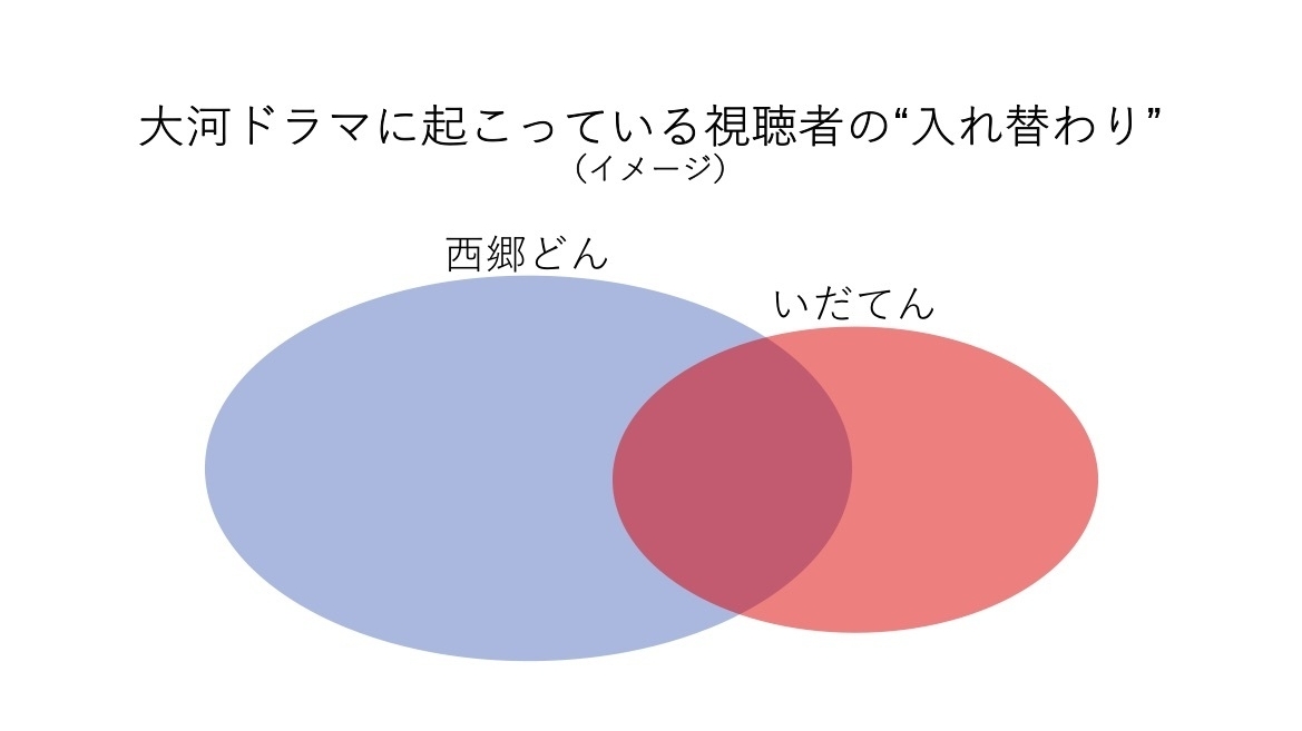 いだてん は大河ドラマに新しい視聴者を誘う起爆剤だ 西郷どん との視聴データから 境治 個人 Yahoo ニュース
