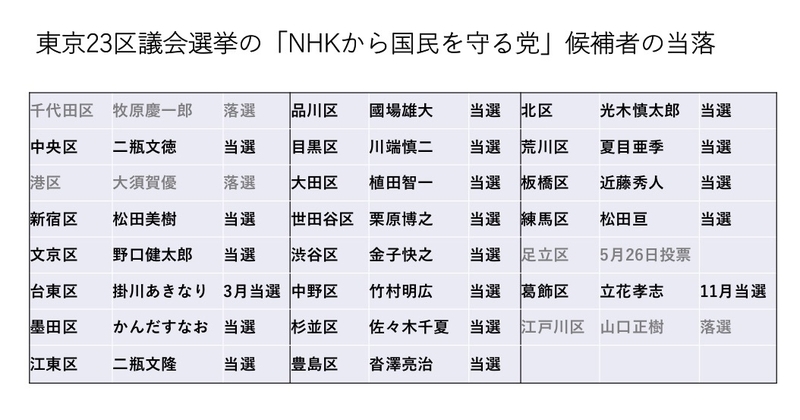 表：23区のサイトから筆者が作成