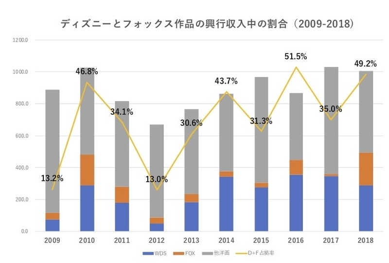 青＝ディズニー　オレンジ＝フォックス