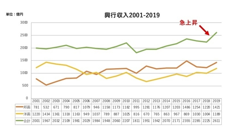 日本の映画市場はアニメとディズニーが支える時代へ 映画産業統計19より 境治 個人 Yahoo ニュース 日本の映画市場はアニメとディズニーが支える時代へ 映画産業統計19より 境治 個人 Yahoo ニュース