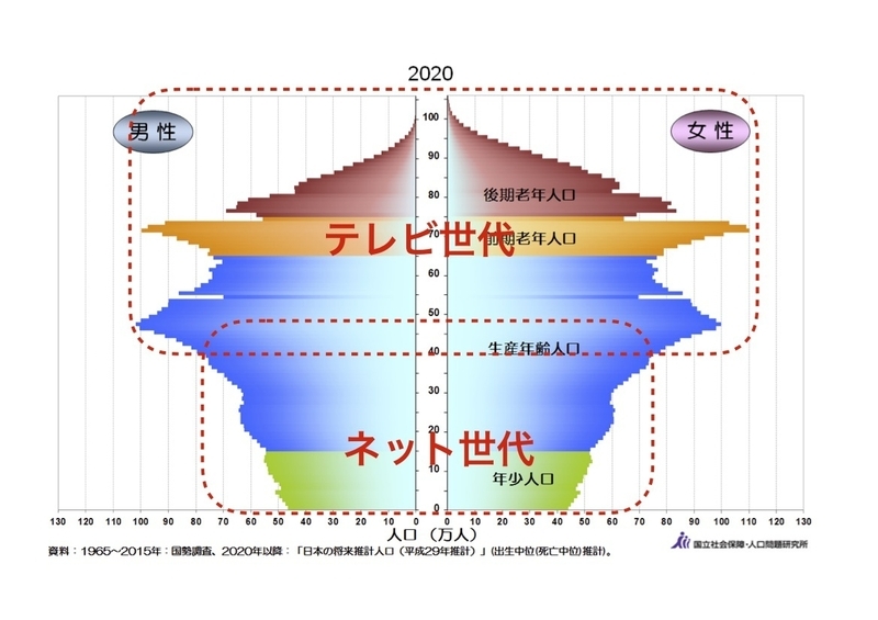 人口ピラミッド図の出典：国立社会保障・人口問題研究所ホームページ（http://www.ipss.go.jp/）