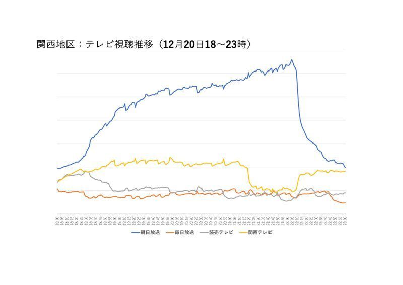 データ及びグラフ提供:インテージ社
