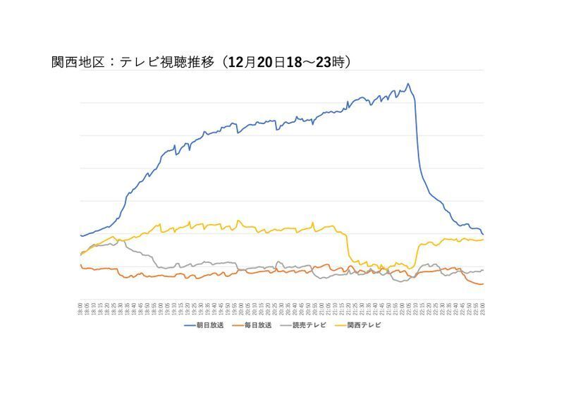 データ及びグラフ提供：インテージ社