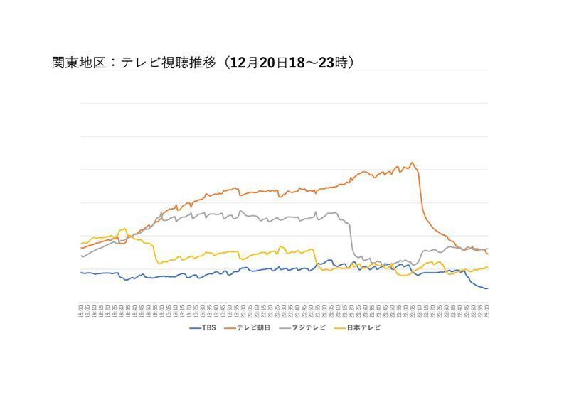 データ及びグラフ提供:インテージ社