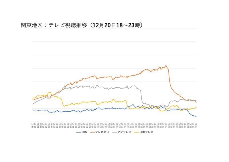 データ及びグラフ提供：インテージ社