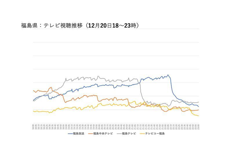 データ及びグラフ提供：インテージ社