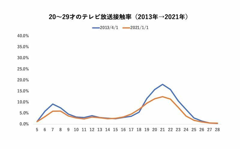 出典）インテージ i-SSP テレビ2013年、2021年データ（20−29才・平日）
