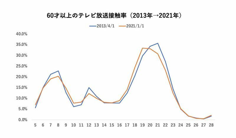 出典）インテージ i-SSP テレビ2013年、2021年データ（60才以上・平日）