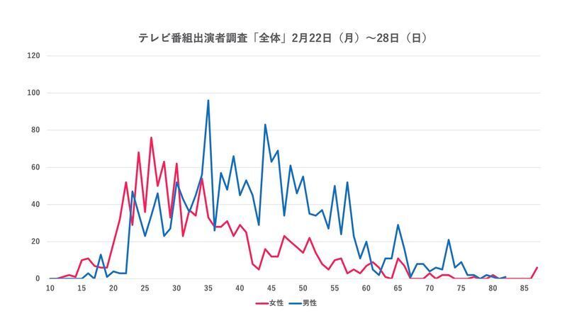 調査会社のデータを元に筆者がグラフを作成（以下同様）