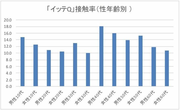 インテージ社 i-SSPデータよりグラフ作成（2019年3月10日放送分）