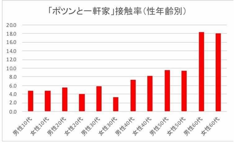 インテージ社 i-SSPデータよりグラフ作成（2019年3月10日放送分）