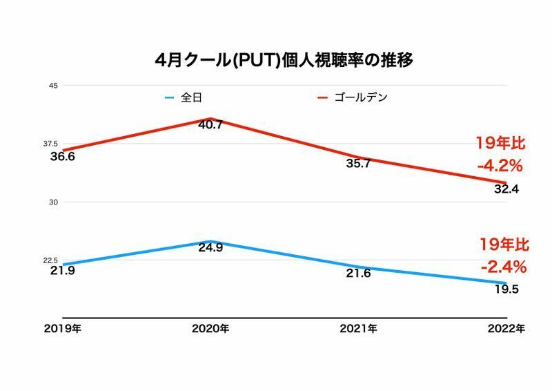 グラフは日本テレビ決算資料より筆者が作成