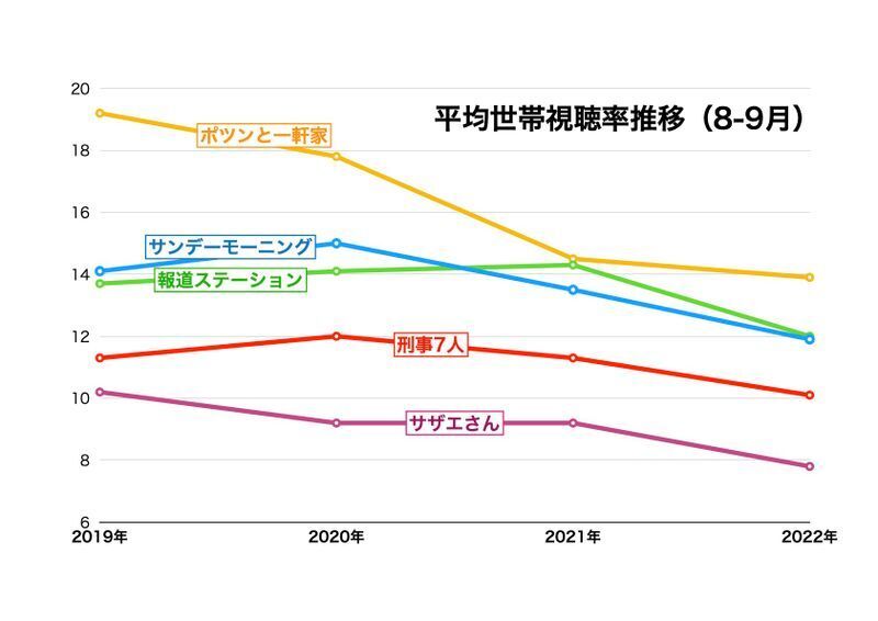 グラフ:ビデオリサーチ社の「過去の視聴率」ページのデータより筆者が作成