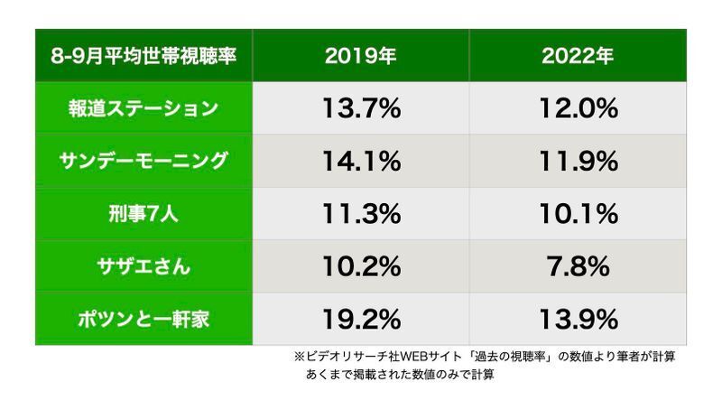 表:ビデオリサーチ社の「過去の視聴率」ページのデータより筆者が作成