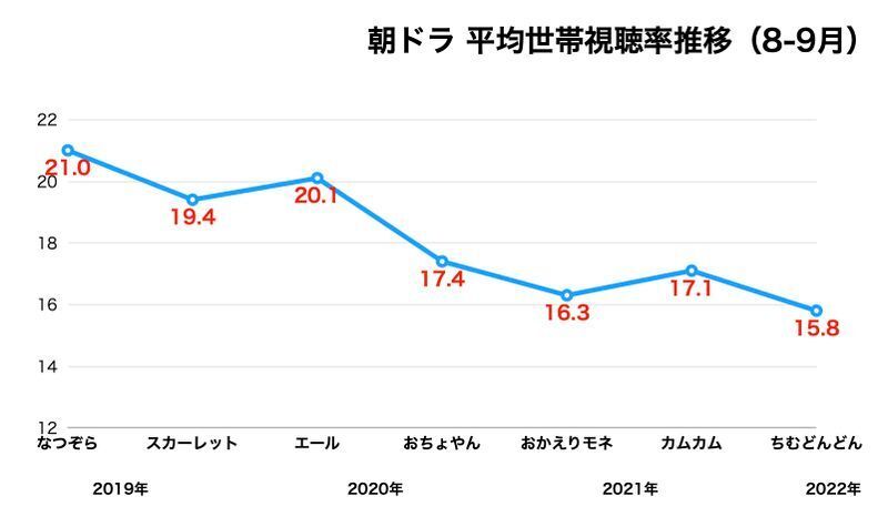 グラフ:ビデオリサーチ社の「過去の視聴率」ページのデータより筆者が作成