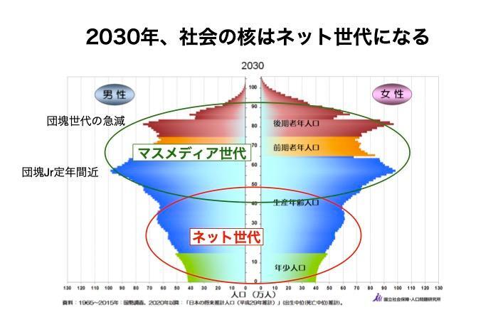 人口問題研究所WEBページの図に筆者が書き加えたもの