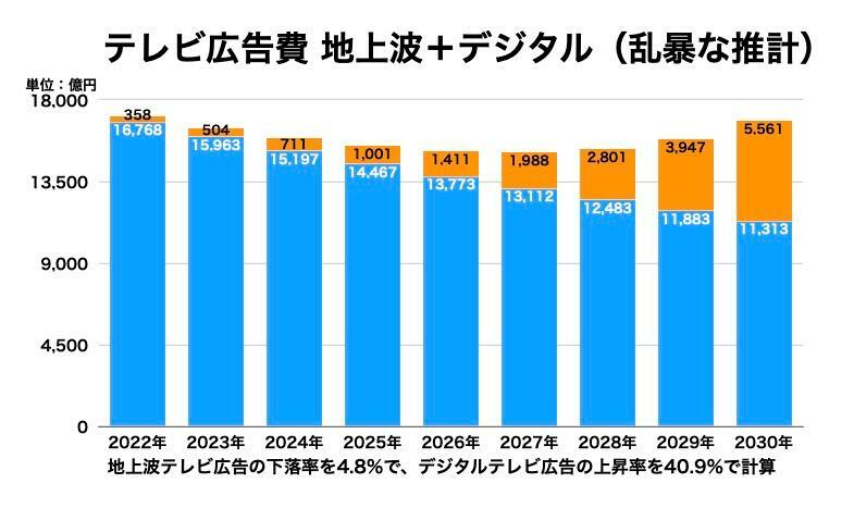 2022年の電通「日本の広告費」を元に2023年以降は筆者が推計して作成