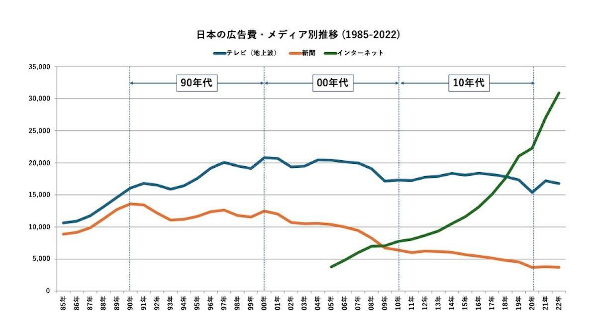 グラフ：電通が毎年発表する「日本の広告費」より筆者作成