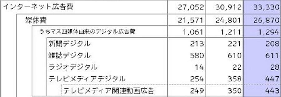 電通「2023年日本の広告費」図表2：媒体別広告費＜2021年～2023年＞より