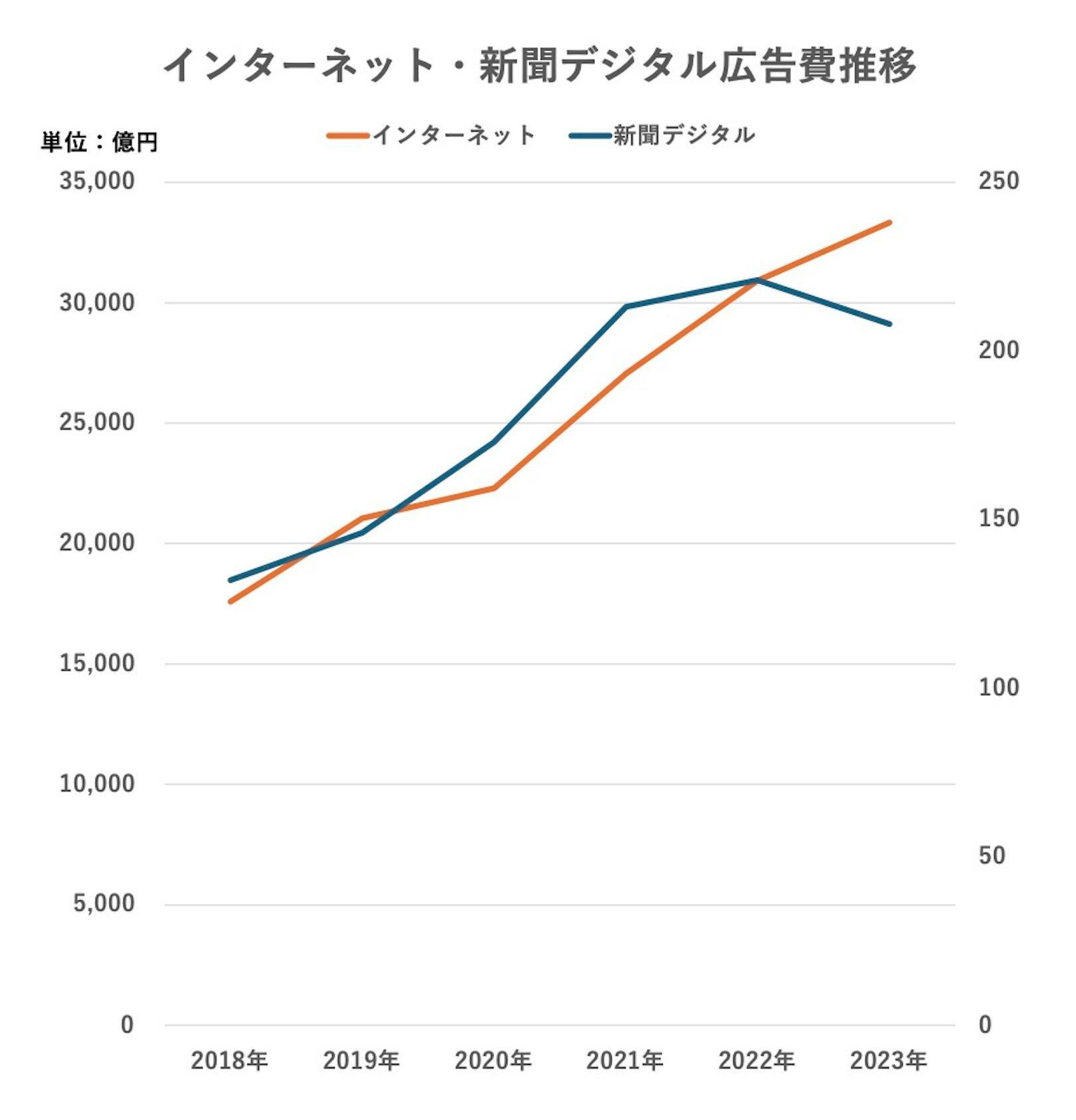 電通「日本の広告費」2018年〜2023年のデータをもとに筆者作成