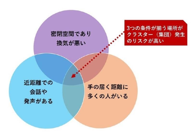 新型コロナウイルス感染症対策専門家会議「新型コロナウイルス感染症対策の見解」2020年3月9日より