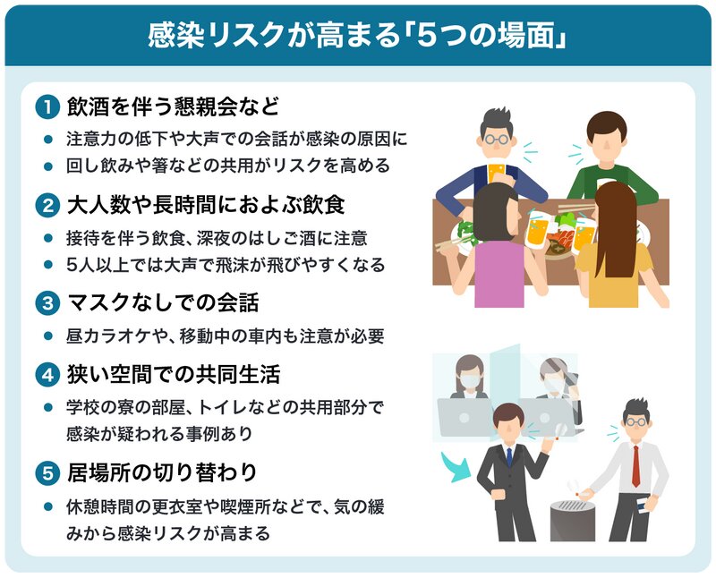 出典：内閣官房画像制作：Yahoo! JAPAN（内閣官房『感染リスクが高まる「５つの場面」』を元に作成）
