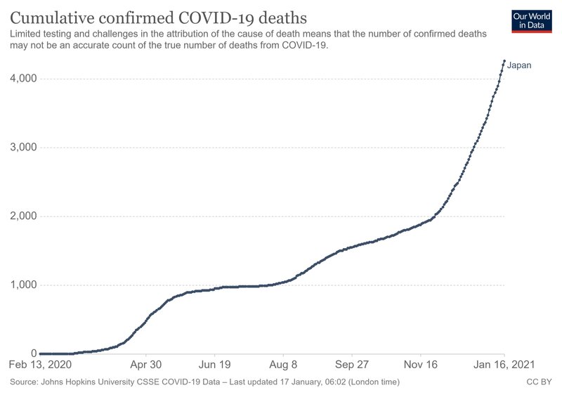 新型コロナによる累積死亡者数（日本）2020年2月13日～2021年1月16日　https://ourworldindata.org/covid-deaths