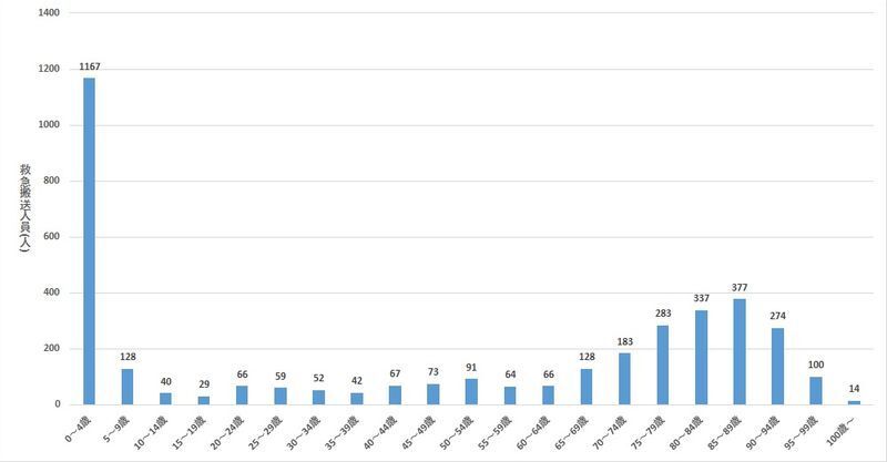 図2：年齢層別救急搬送人員（ものがつまる・過って飲み込む）　　東京消防庁（救急搬送データからみる日常生活事故の実態（平成30年））を元に筆者作成