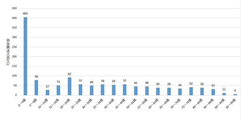 図4：年齢層別救急搬送人員（やけど）　東京消防庁　救急搬送データからみる日常生活事故の実態（平成30年））を元に筆者作成