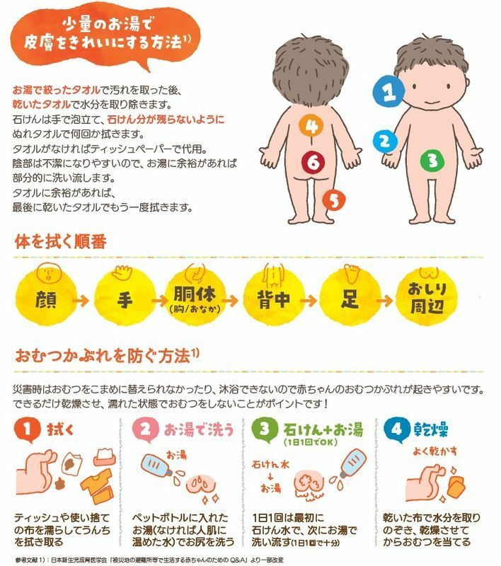 日本新生児成育医学会「被災地の避難所などで生活する赤ちゃんのためのQ&A」(※１)をもとに作成