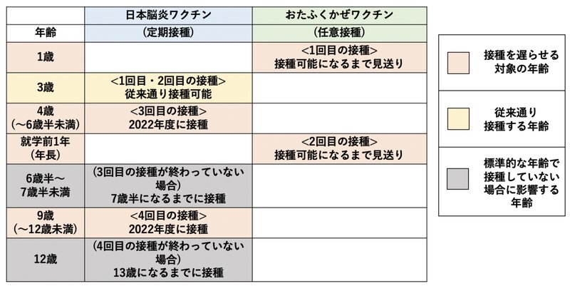 日本脳炎とおたふくかぜワクチンへの年齢別対応方法(新谷紀享先生より許可を得て引用)
