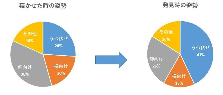 寝かせた時の姿勢とSIDS発見時の姿勢（文献7をもとに筆者作成）