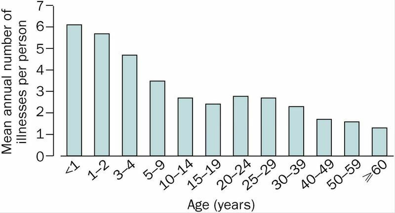 図1：年齢層別の一人当たり呼吸器疾患の年間罹患数（文献1より）