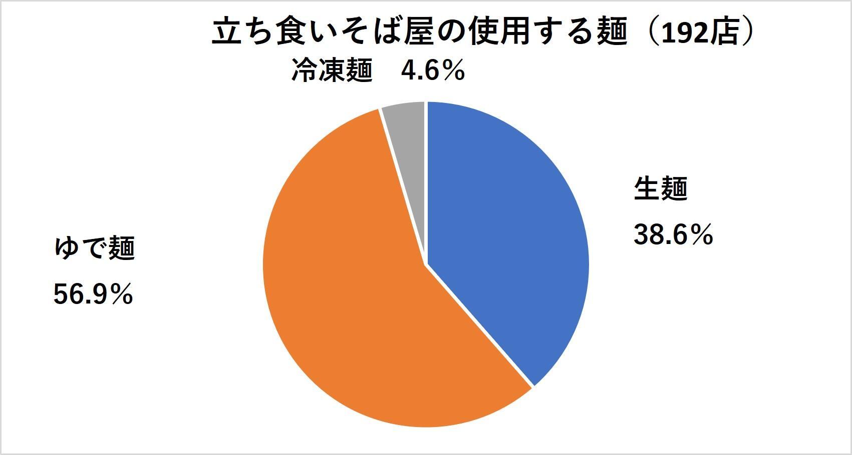 立ち食いそば屋が使用する麺192店（筆者作成）