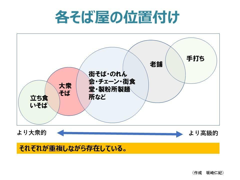 各そば屋の位置付け（筆者作成）